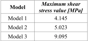 Fig. 8. Comparison of shear stress distribution for cross section (YZ plane). 