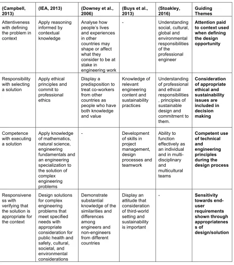 Table 1 - Development of guiding themes 
