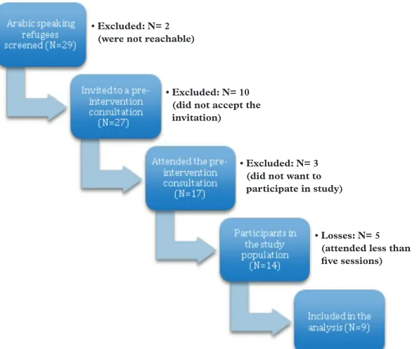 Figure 1: Progression of participants through the study