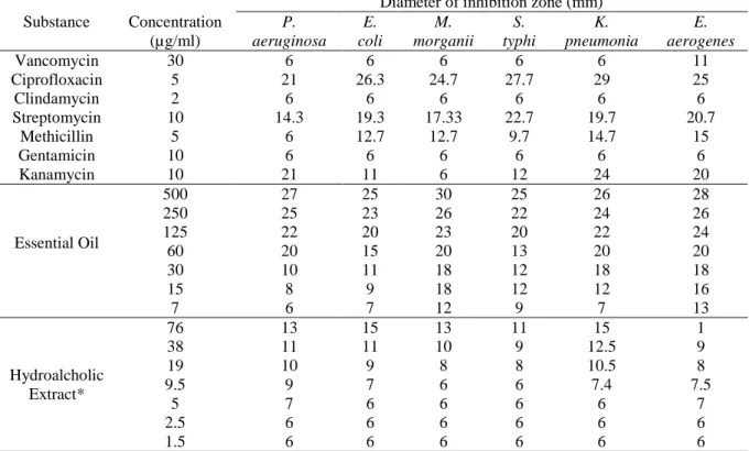 Table 2. Antibacterial activity of various concentrations of essential oils and hydroalcholic extracts of Thymbra  spicata plant against six Gram-negative bacteria as compared with seven traditional antibiotics