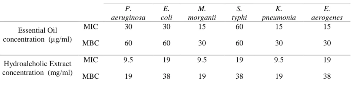 Table  4.  Minimal  inhibitory  concentration  (MIC)  and  minimal  bactericidal  concentration  (MBC)  of  essential  oils and hydroalcholic extracts of Thymbra spicata plant against six Gram-negative bacteria