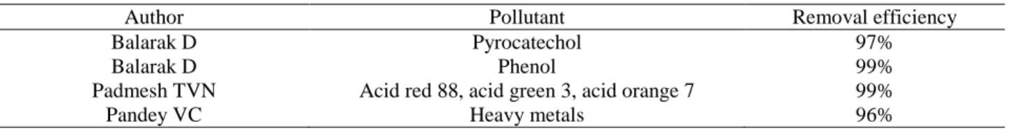 Table  1  shows  the  sorption  capacity  for  Azolla  adsorbent  used  to  remove  pollutants  (26-31)