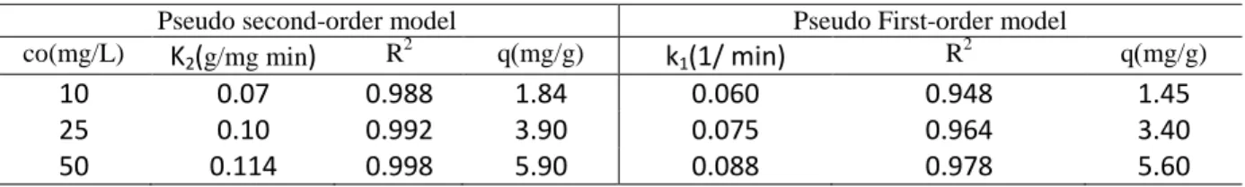 Table 4. The kinetic model constants for the removal AB15 at 10, 25, 50 mg/L dye concentrations