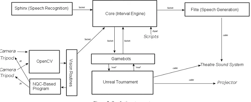 Figure 2: Synthetic actors system 