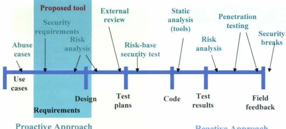 Figure 1.1 Best security practices for software development. 