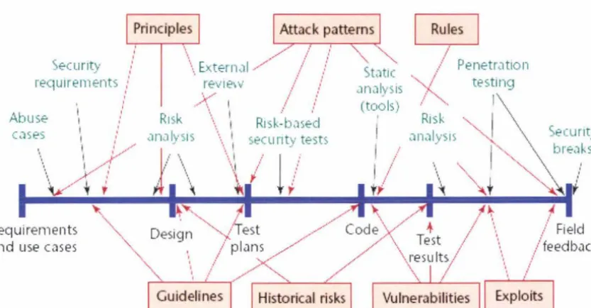Figure 1.2 Applying security knowledge during the software development life cycle. 