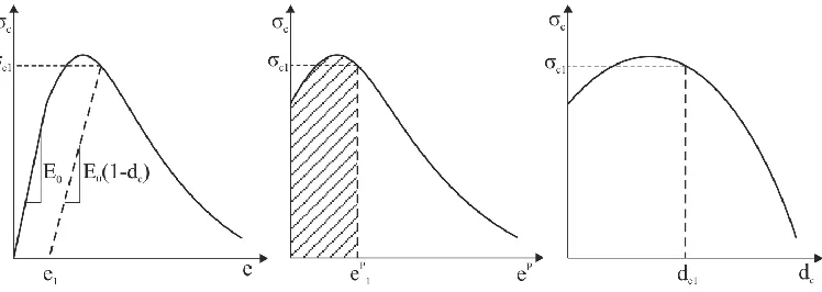 Fig. 1. Plasticity damage model in compression a) total strain vs. stress, b) plastic strain vs