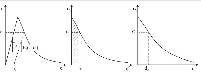 Fig. 2. Plasticity damage model in tension a) total strain vs. stress, b) plastic strain vs