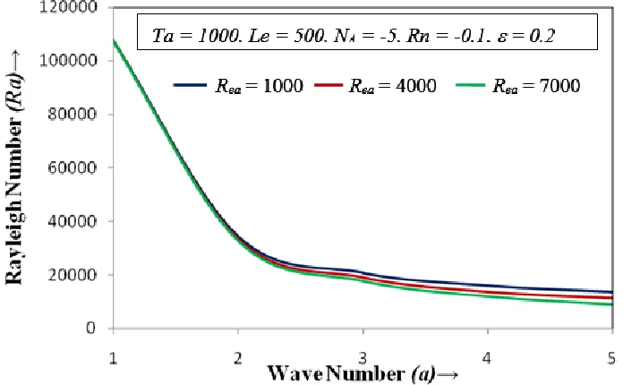 Fig. 2. The variations of thermal Rayleigh number Ra with the wave number a for different values of the modified Taylor number Ta =1000, Ta =2000 and Ta =3000