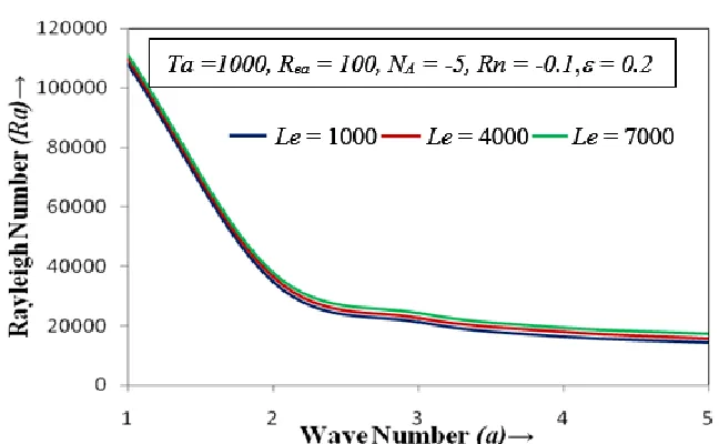 Fig. 5. The variations of thermal Rayleigh number Ra with the wave number a for different values of the modified diffusivity ratio NA = - 5, NA = - 45 and NA = - 85