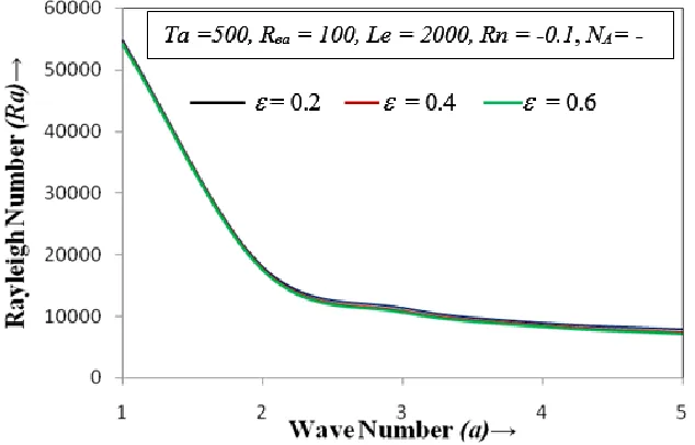 Fig. 6. The variations of thermal Rayleigh number Ra with the wave number a for different values of the nanoparticle Rayleigh number Rn = - 0.1, Rn = - 0.3, Rn = - 0.5