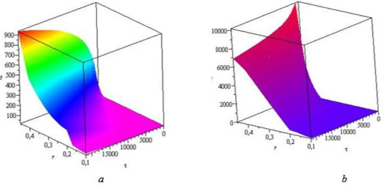 Fig. 1. Volume distribution: a - temperature field; b - heat flow density 