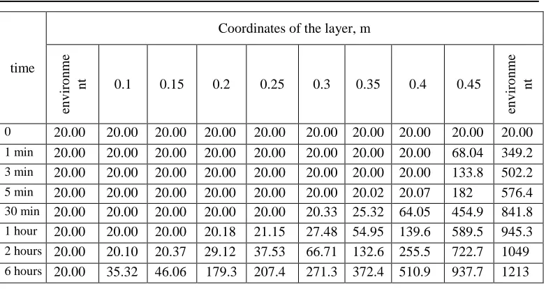 Table 3. Distribution of the density of the heat flow of a five-layer flat construction, W/m2 