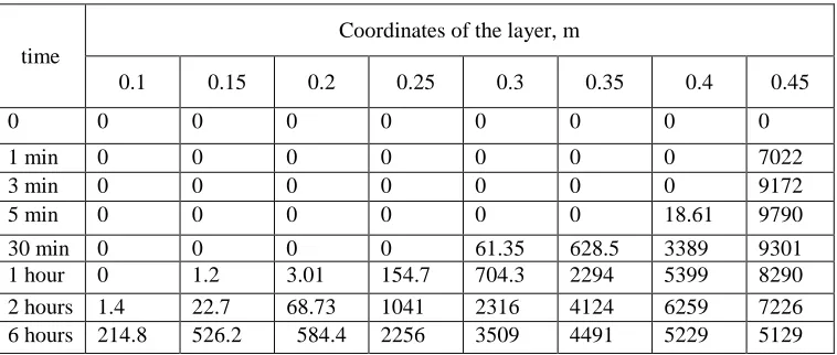 Table 6. Distribution of the temperature field of a five-layer hollow sphere, 0С