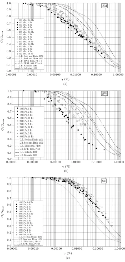 Figure 4. Results of G=G max versus shear strain under dierent conning pressures and loading frequencies.