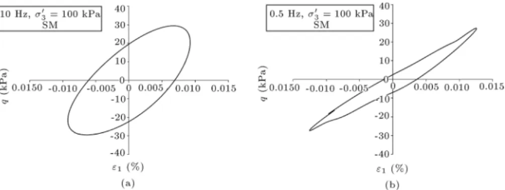 Figure 5. Stress-strain hysteresis loop for SM material at  0 3 = 100 kPa and the 10th cycle under loading frequencies of 0.5 and 10 Hz.
