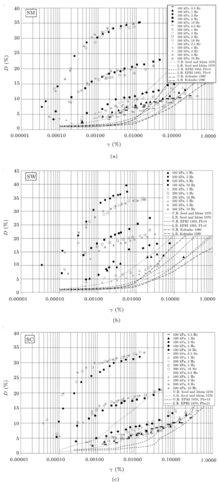 Figure 6. Results of damping ratio versus shear strain at dierent conning pressures and loading frequencies: (a) SM, (b) SW, and (c) SC.
