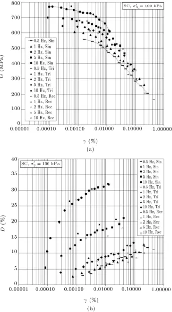 Figure 7. The eect of waveform: (a) Deviator stress versus time and (b) deviator stress versus axial strain.