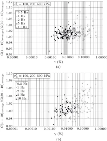 Figure 10. The time history of the generated excess pore water pressure through cyclic loading for SM materials under conning pressure of 500 kPa at dierent loading frequencies.