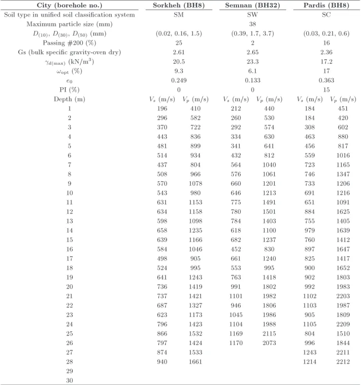 Table 1. The characteristics of sandy materials used in cyclic triaxial tests.