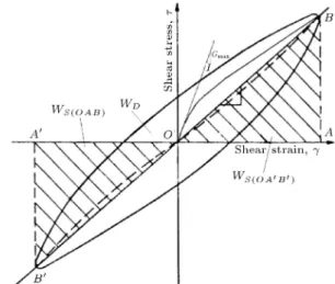 Figure 1. Calculation of shear modulus and damping ratio based on the stress-strain hysteresis loop.