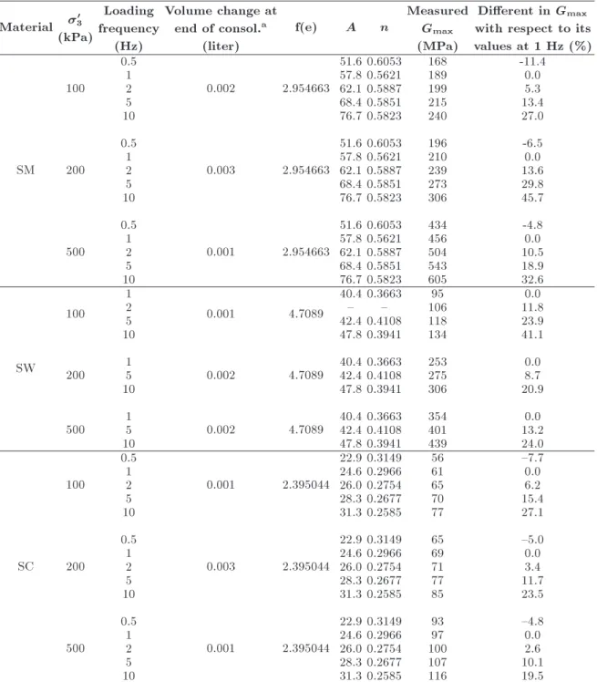 Table 3. G max values for SM, SW, and SW materials under dierent conning pressures and loading frequencies