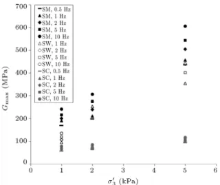 Figure 3. Variation of G max versus conning pressures at loading frequencies of 0.5, 1, 2, 5, and 10 Hz.
