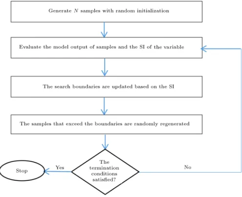 Figure 1. Flowchart of the GSAB.