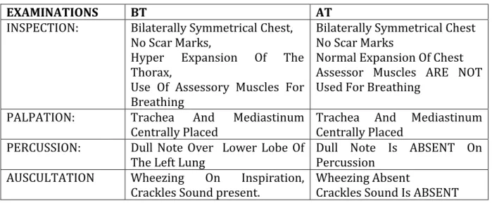 TABLE 2: INVESTIGATION RESULTS OF BEFORE AND AFTER TREATMENTS 