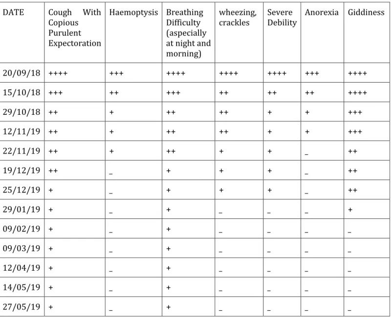 Table 5: RELIEF IN SYMPTOMS DURING AND AFTER TREATMENT  DATE  Cough  With 