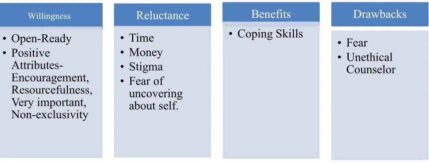 Table 4.1- Themes 
