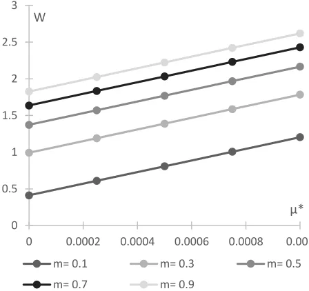 Fig. 2. Variation of 