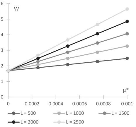 Fig. 4. Variation of 