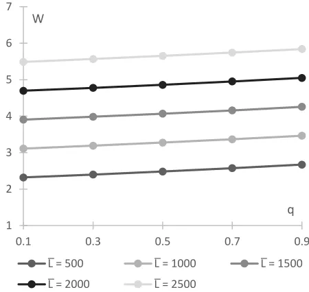 Fig. 6. Variation of 