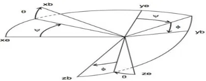 Figure 2.1: Body and Earth Frame with their Corresponding Angle