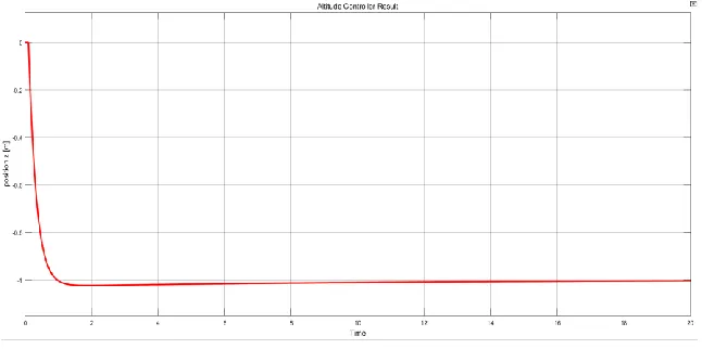 Figure 4.1: Altitude Position Tracking Using PID Controller [Z-Axis] 