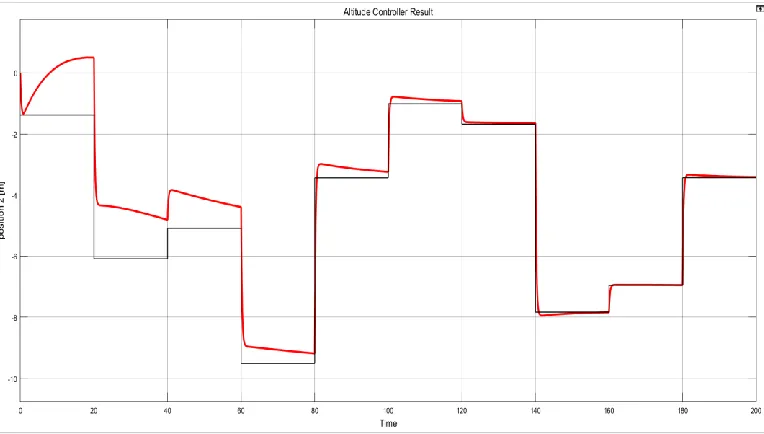 Figure 4.7: Altitude Response to Step Input Disturbance