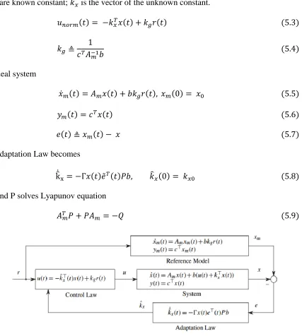 Figure 5.1: Closed Loop Architecture for Direct MRAC 