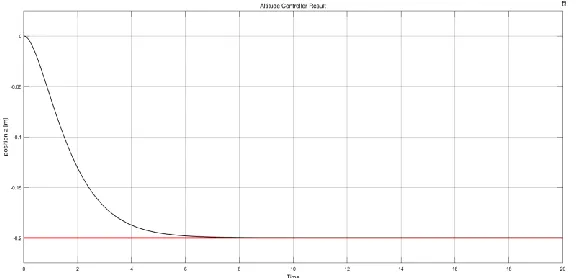 Figure 5.5: Altitude Position Using State Feedback Control [Z-Axis] 