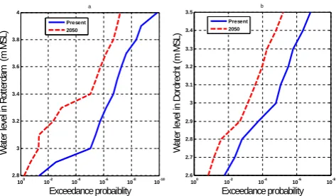 Fig. 13. The high water level frequency curves due to the combination events of storm Fig