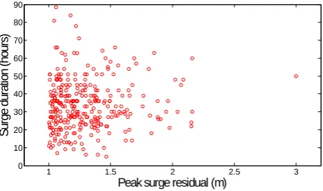 Fig. 3. Selected events: Category I, storm surge and normal Rhine flow; Category II. high Rhine flow and normal sea water level; Category III