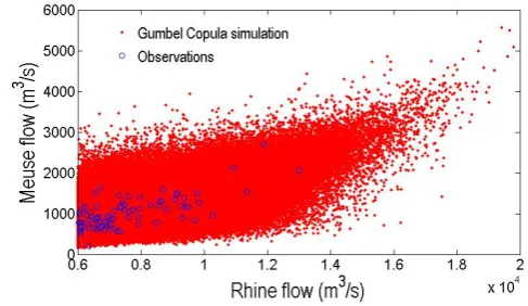 Fig. 12. Results from a graphical based goodness fit of the Gumbel Copula simulationFig