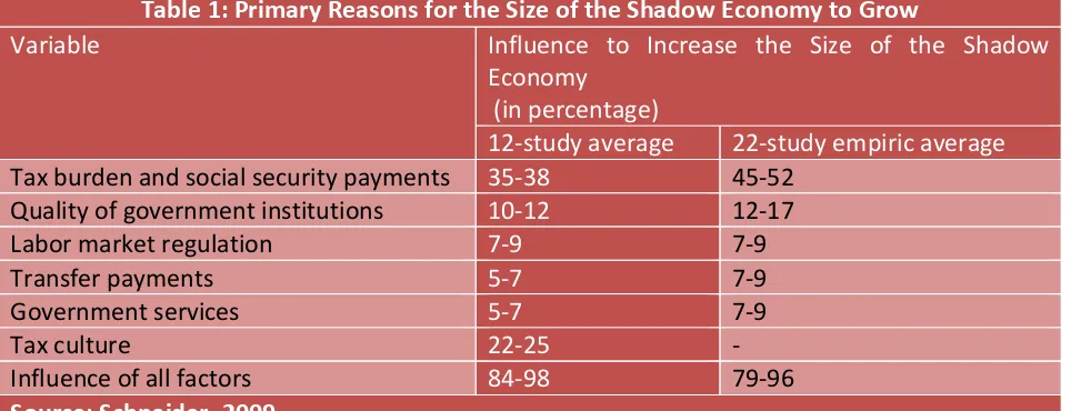 Table 1: Primary Reasons for the Size of the Shadow Economy to Grow  