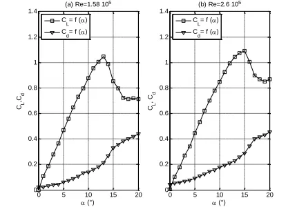 Fig. 6. VGs and pressure taps positions. 