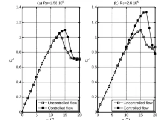 Fig. 9. Drag coefficient versus angle of attack. 