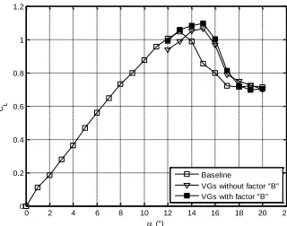 Fig. 11. Lift coefficient versus angle of attack, Re=2.6 105. 