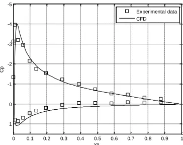 Fig. 3. Pressure coefficient distribution versus X/L, α=13°. 