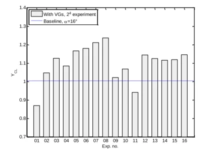 Fig. 4. Lift coefficient at 16 degrees for different sixteen experiments. 
