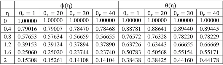 Table 4. Impact of viscosity measuring and thermal conductivity parameters on θ(η) and f′(η)respectively 