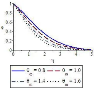 Fig. 2. Concentration distributions profile for various radiation parameters R
